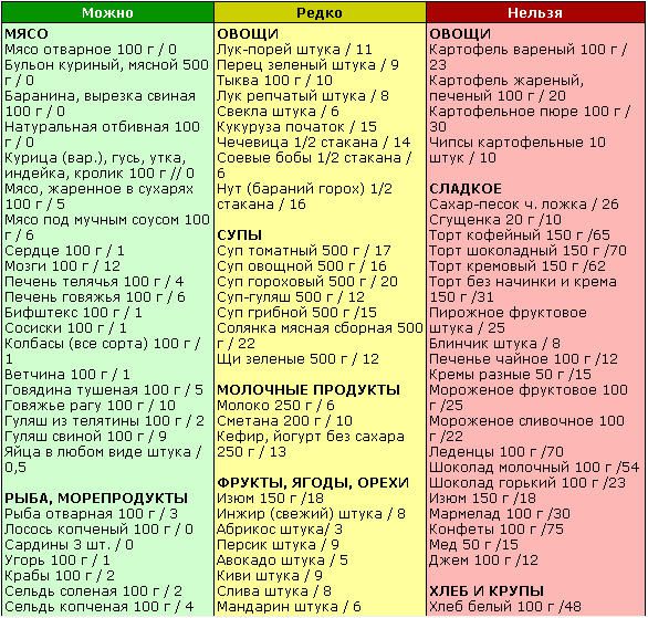 Острый период: диета